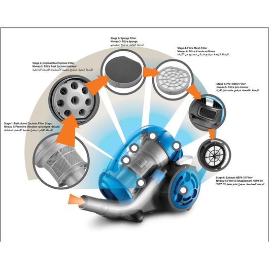 A diagram showing the multi-stage filtration system of a BLACK+DECKER vacuum cleaner. The image highlights six stages: 1. Reticulated cyclonic filter, 2. Internal root cyclone filter, 3. Sponge filter, 4. Fibre mesh filter, 5. Pre-motor filter, and 6. Exhaust HEPA 10 filter. Each stage is illustrated with arrows pointing to different parts and filters in the vacuum cleaner.